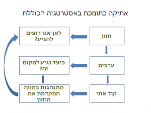 כתיבת קוד אתי