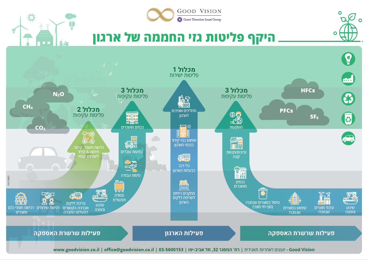 פליטת גזי חממה